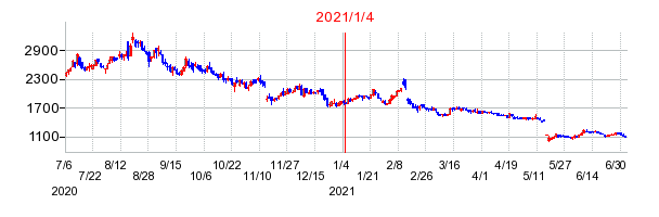2021年1月4日 15:52前後のの株価チャート